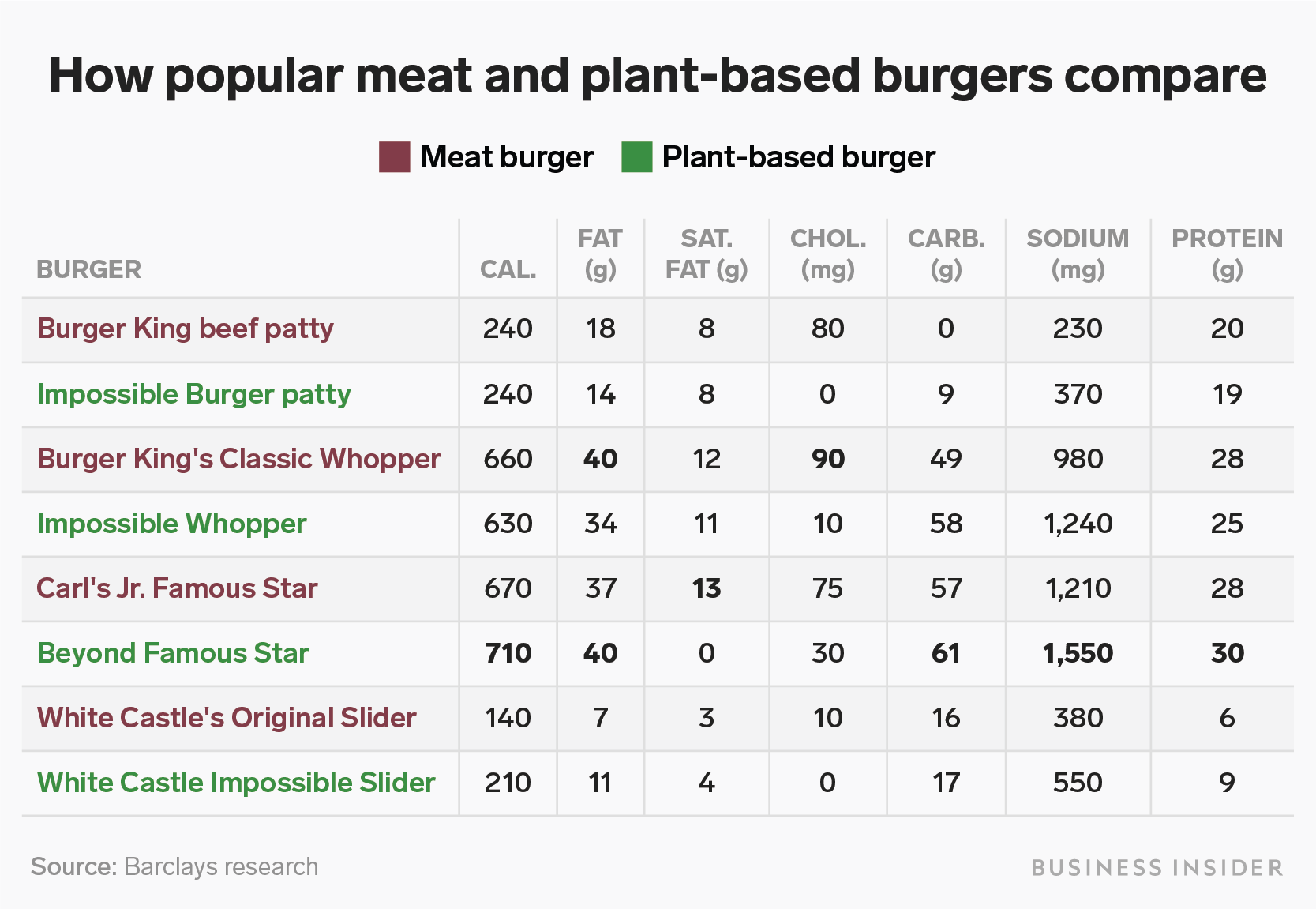Beyond Meat is rolling out new burgers designed to fix its most