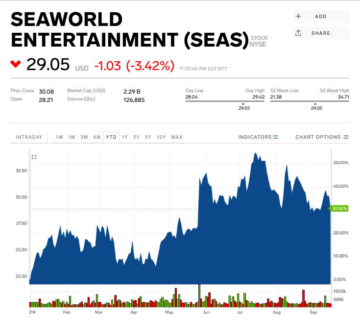 SeaWorld Stock Price Tanks As CEO Resigns After Just 7 Months