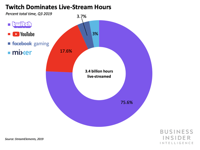 Twitch Loses Star Streamer To Facebook Gaming - Business Insider