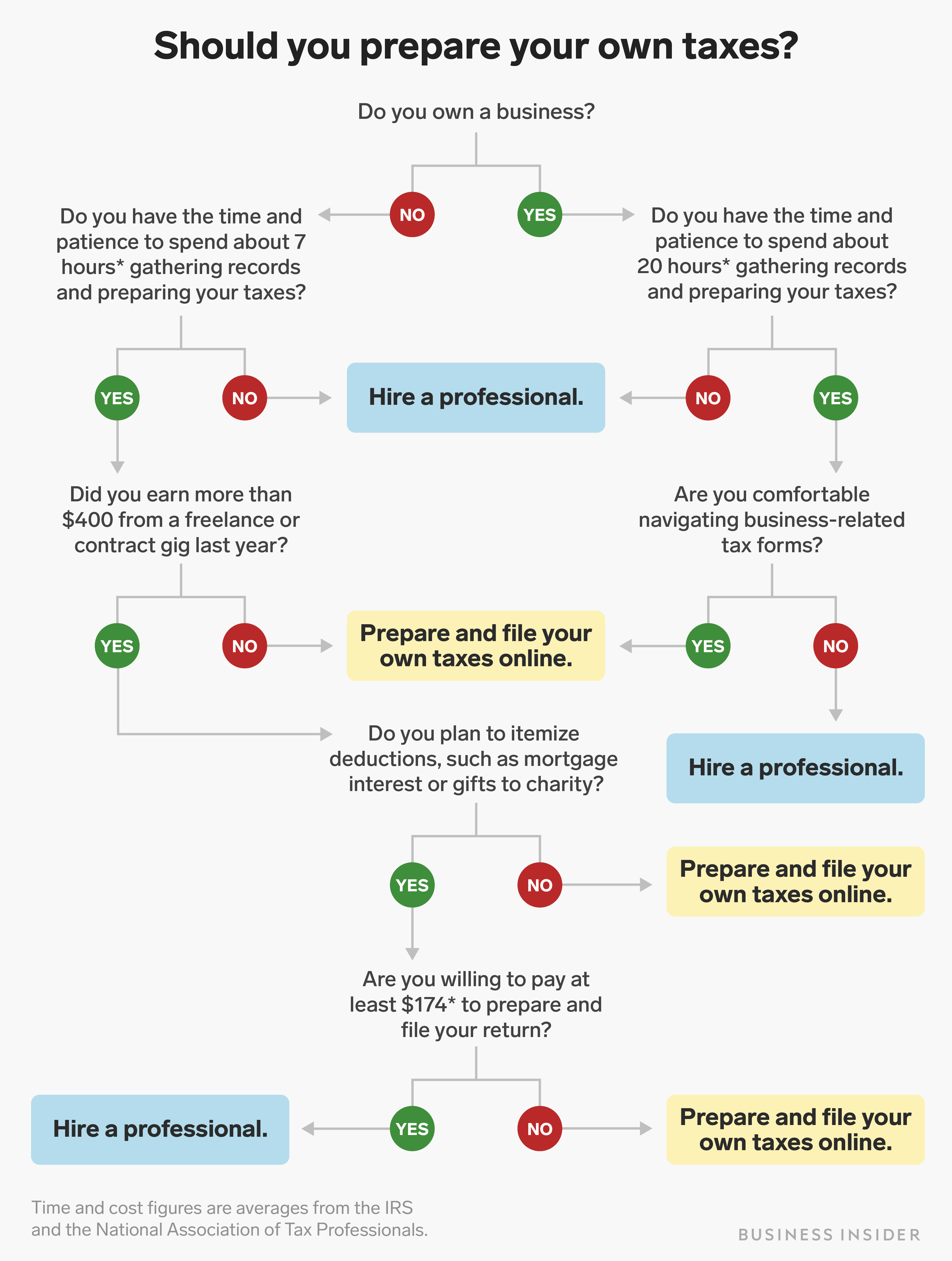 It wasn't until i started my own venture in college that i came to understand tax deductions: Should I Do My Own Taxes Or Hire An Accountant Use A Chart To Decide