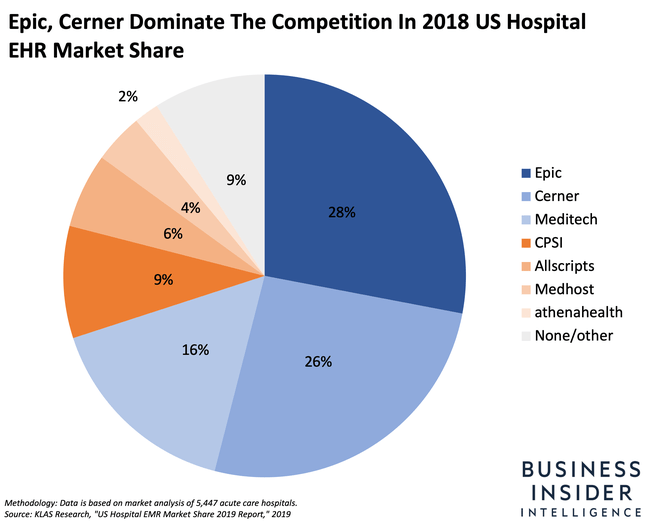 Top 10 Emr Systems In Us