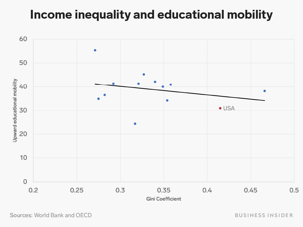 Here's where the US falls on the 'Great Gatsby Curve,' a damning chart