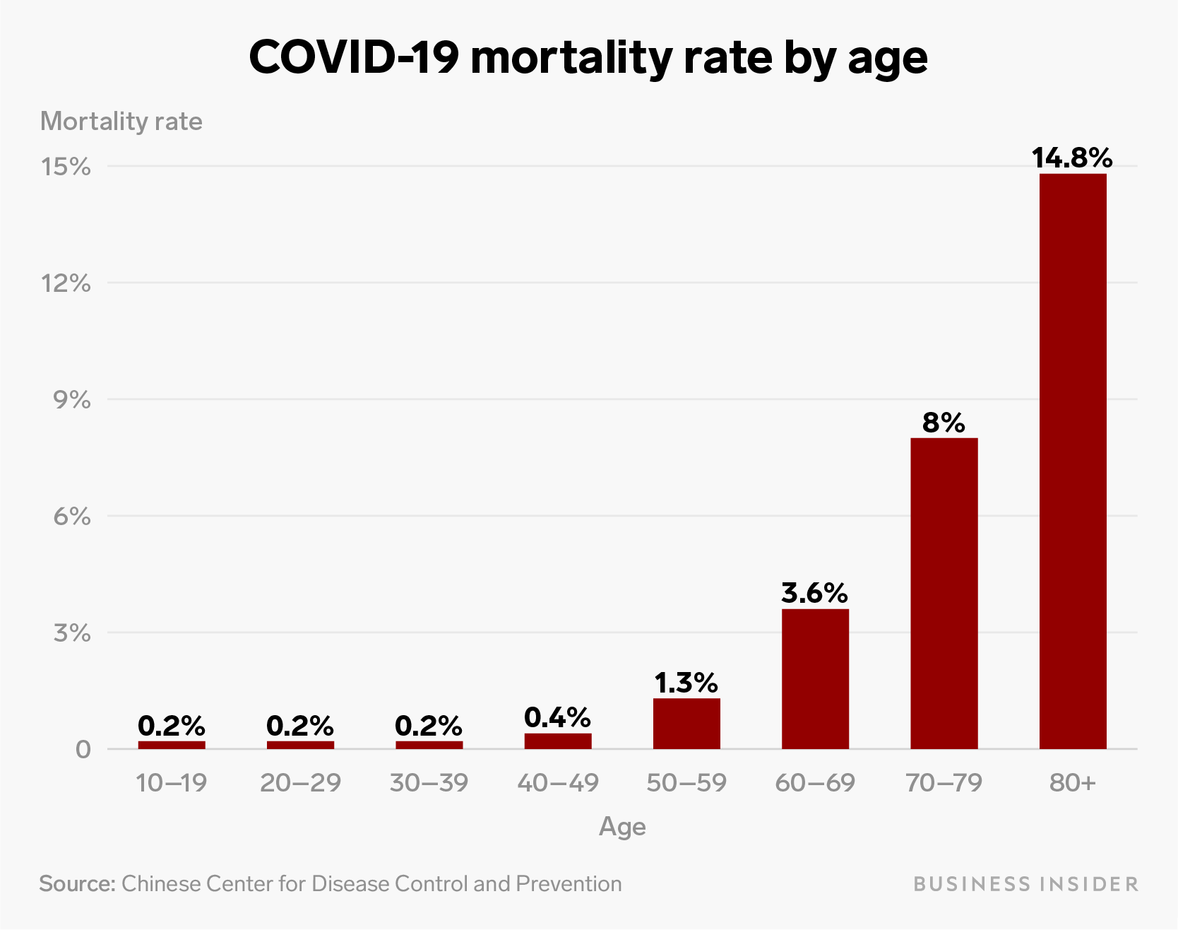 WHO Says The Coronavirus Global Death Rate Is 3.4, Higher Than Earlier