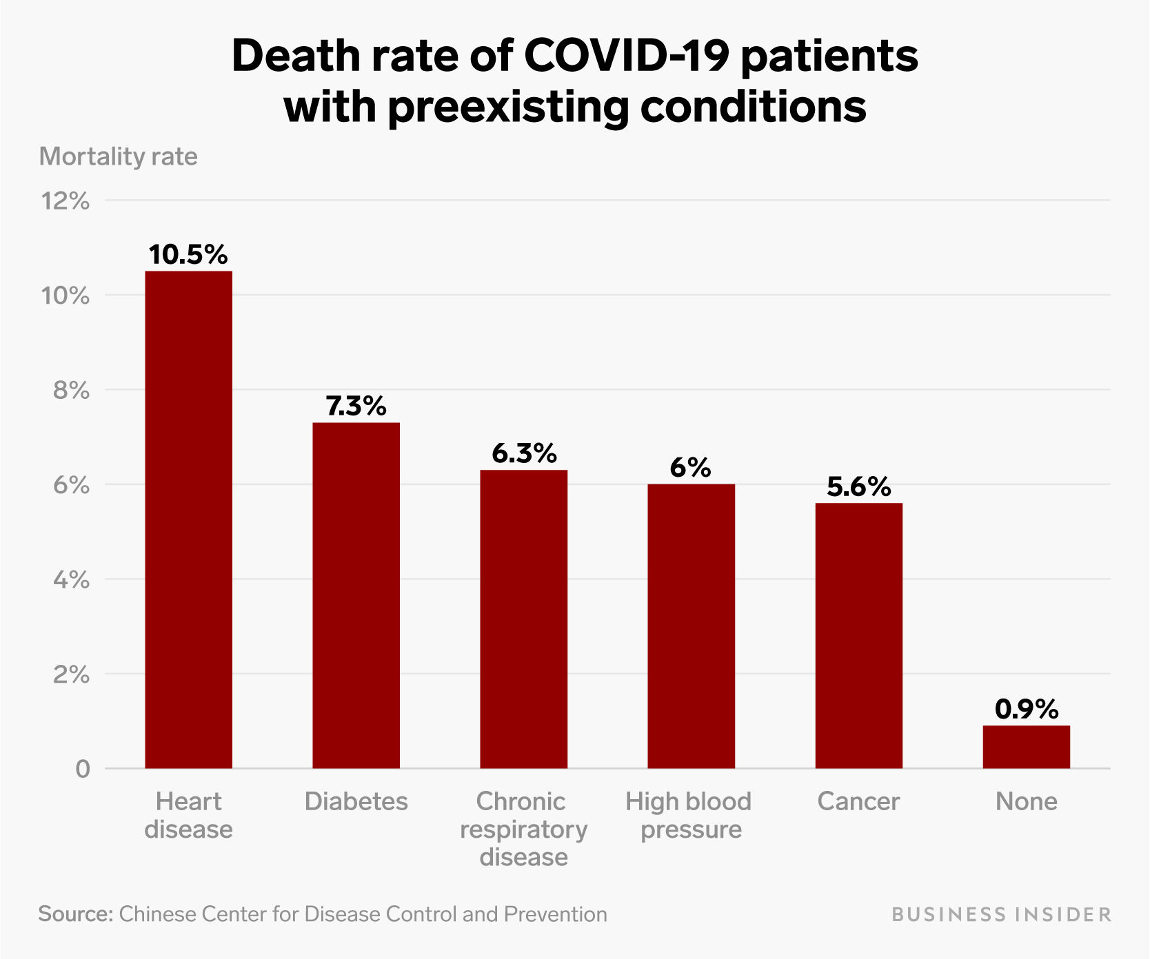 Coronavirus patients with heart disease have a 10 chance of dying