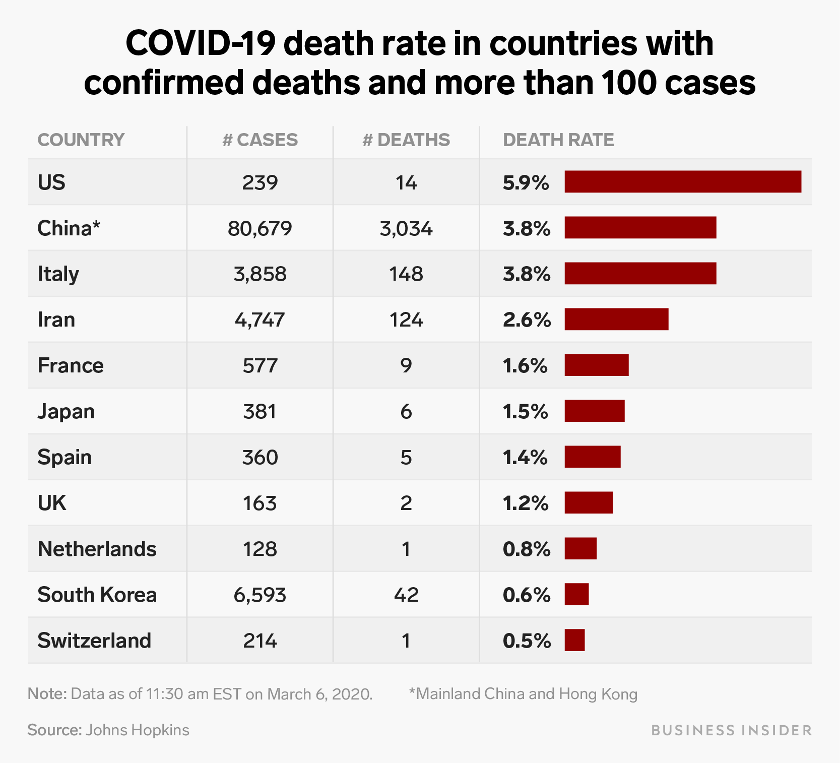 The coronavirus death rate is roughly 3.4, but that doesn't tell the