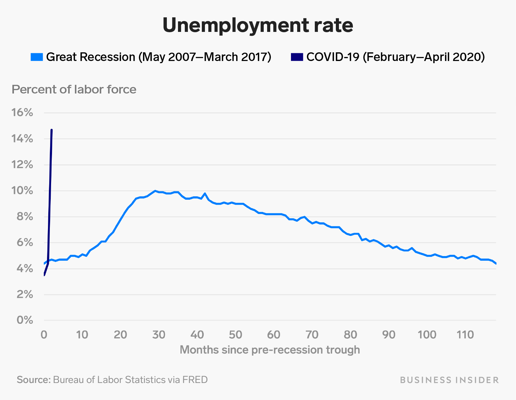 Unemployment Rate During The Great Depression Australia UNEMPLM
