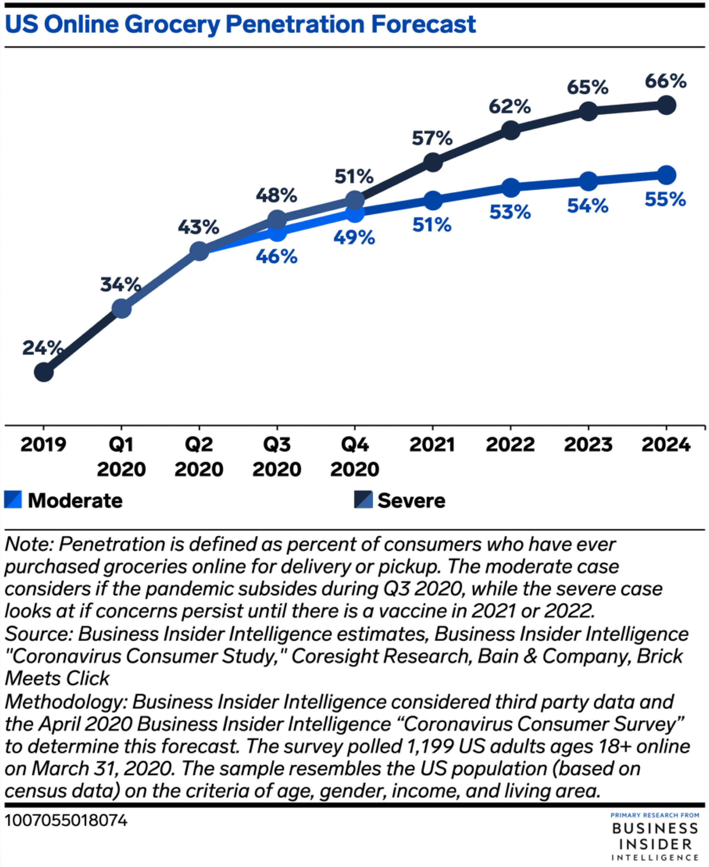 List Of Companies Leaving The Us 2023 Online Grocery Industry Report: Market Stats In 2021