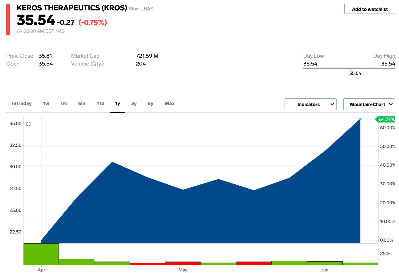 These 10 stocks have spiked more than 100 after IPOing