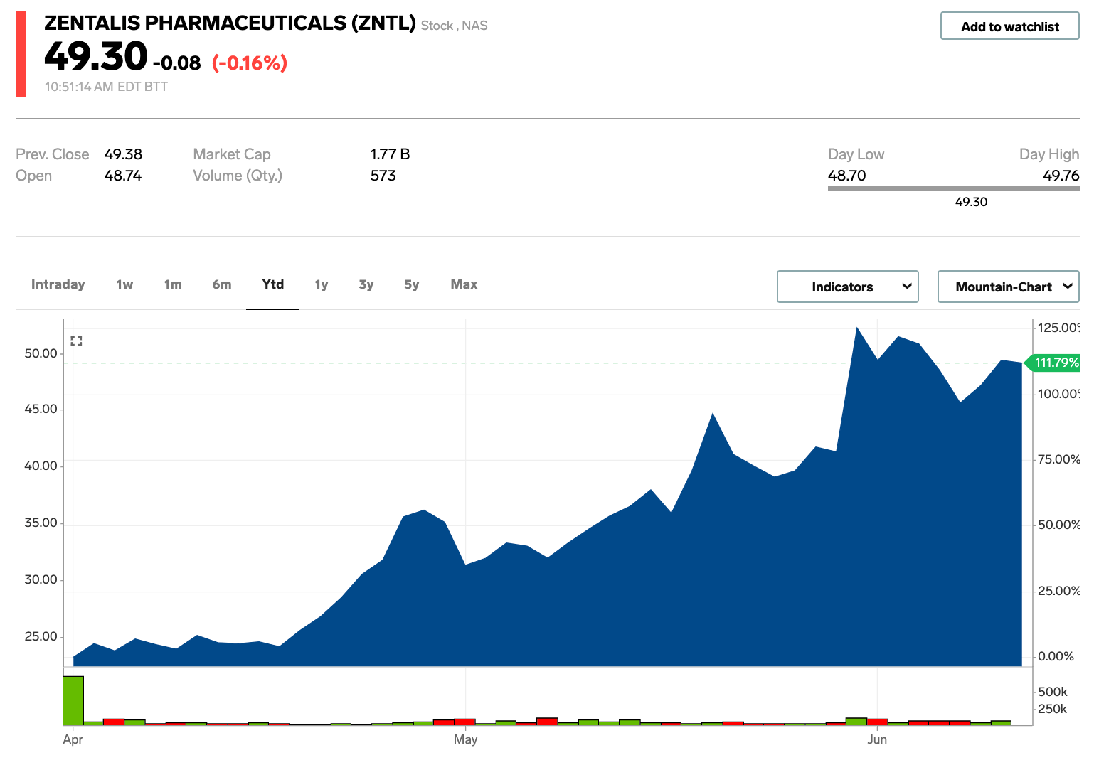These 10 stocks have spiked more than 100 after IPOing