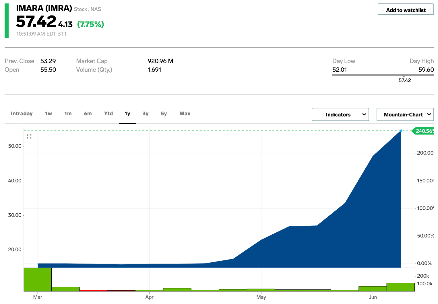 These 10 stocks have spiked more than 100 after IPOing