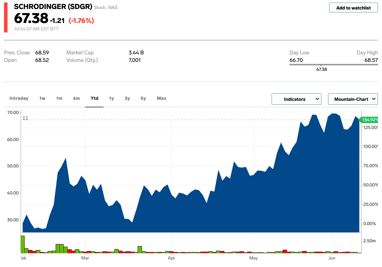 These 10 stocks have spiked more than 100 after IPOing