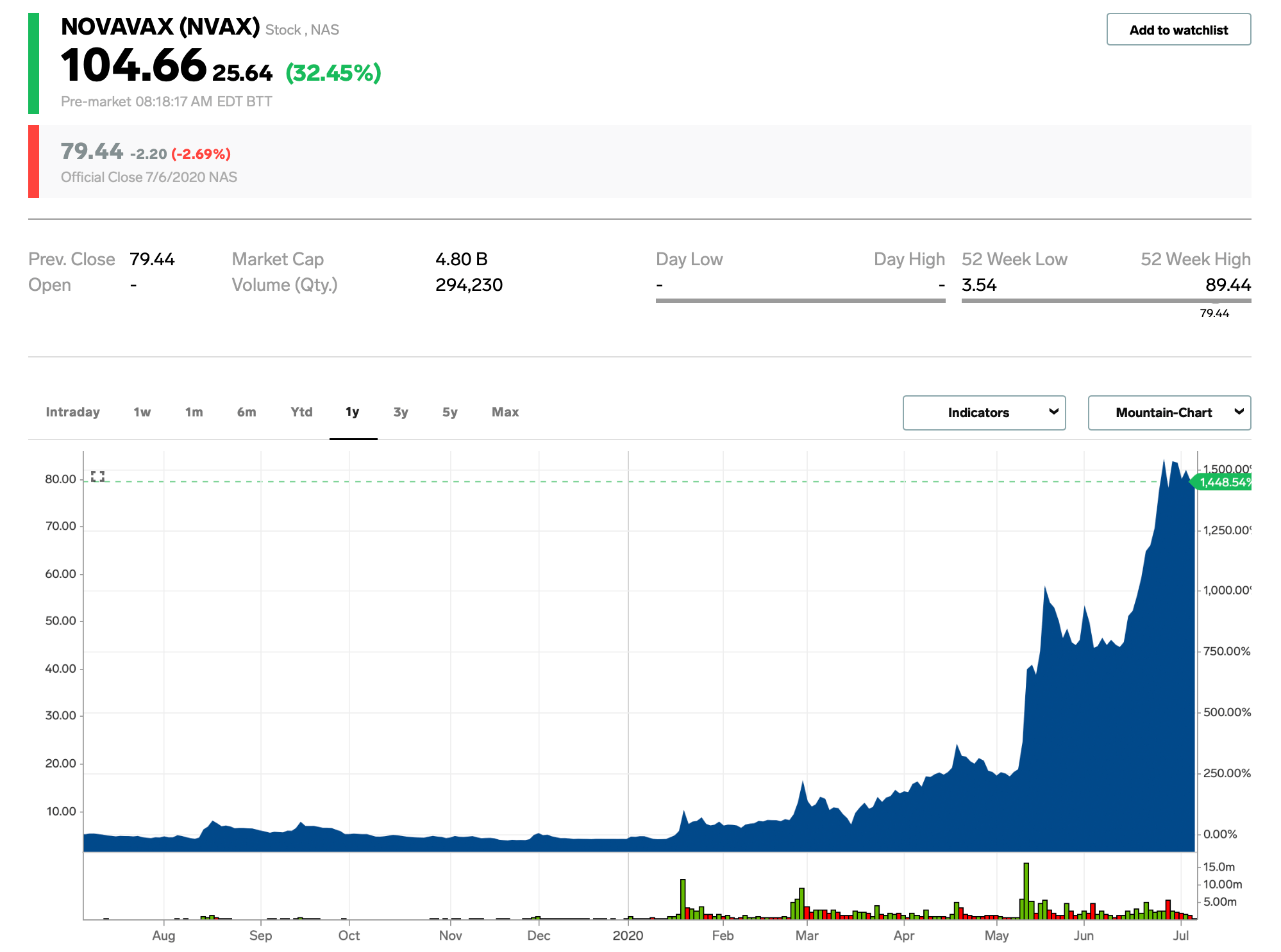 Novavax stock price spikes on 1.6 billion coronavirus vaccine funding Business Insider