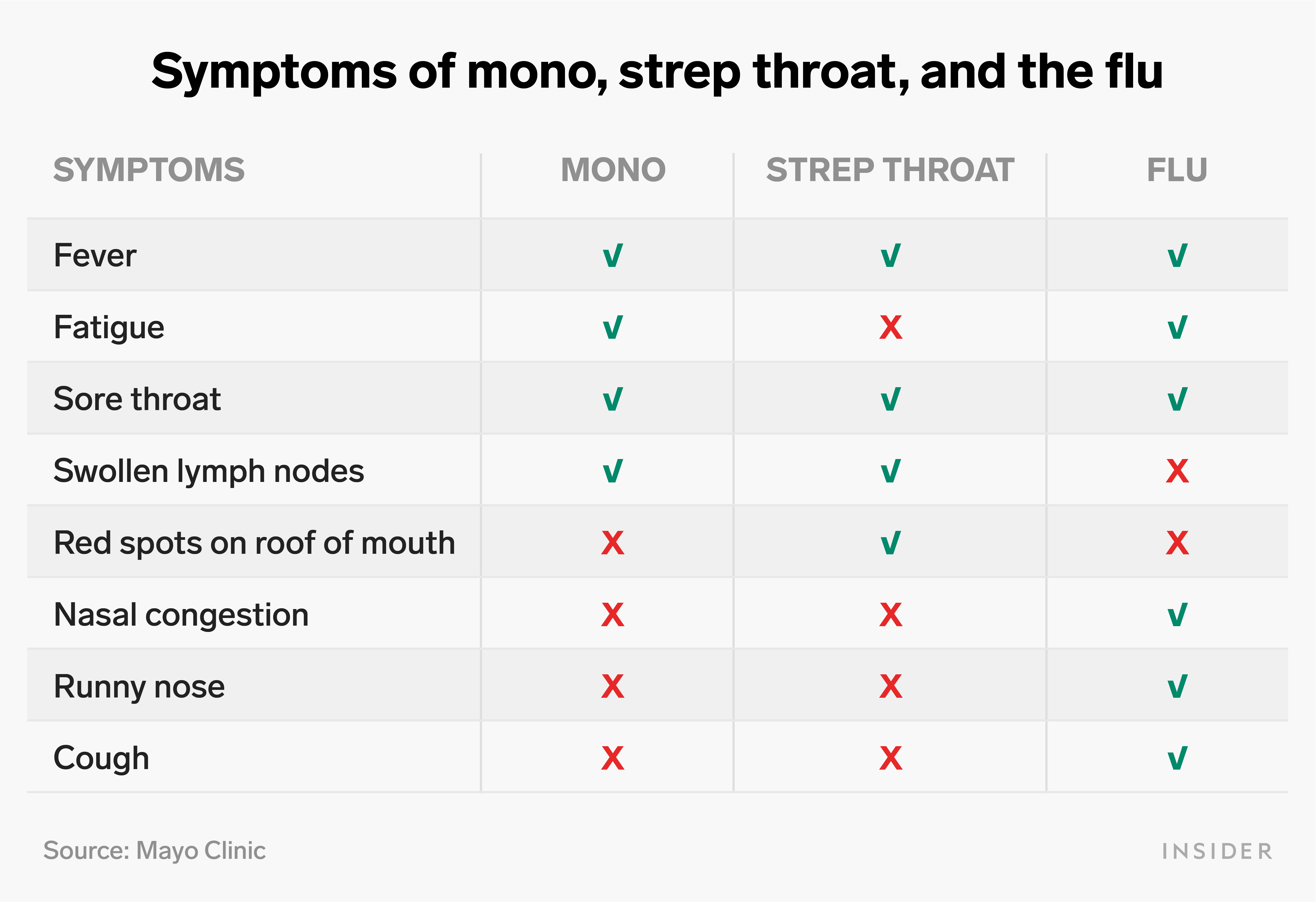Is strep throat contagious? Yes, here's how it spreads and signs you