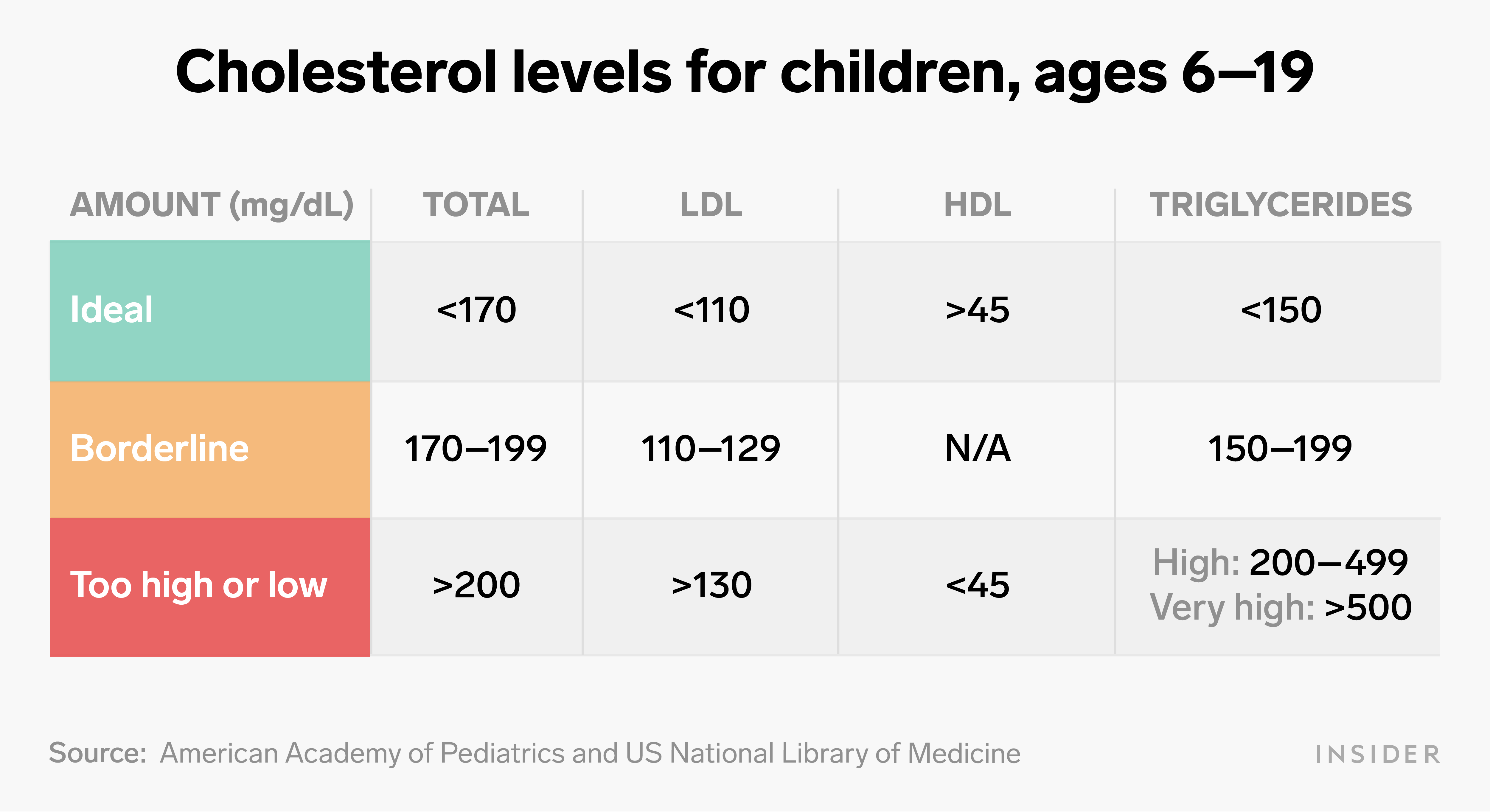 Cholesterol Levels