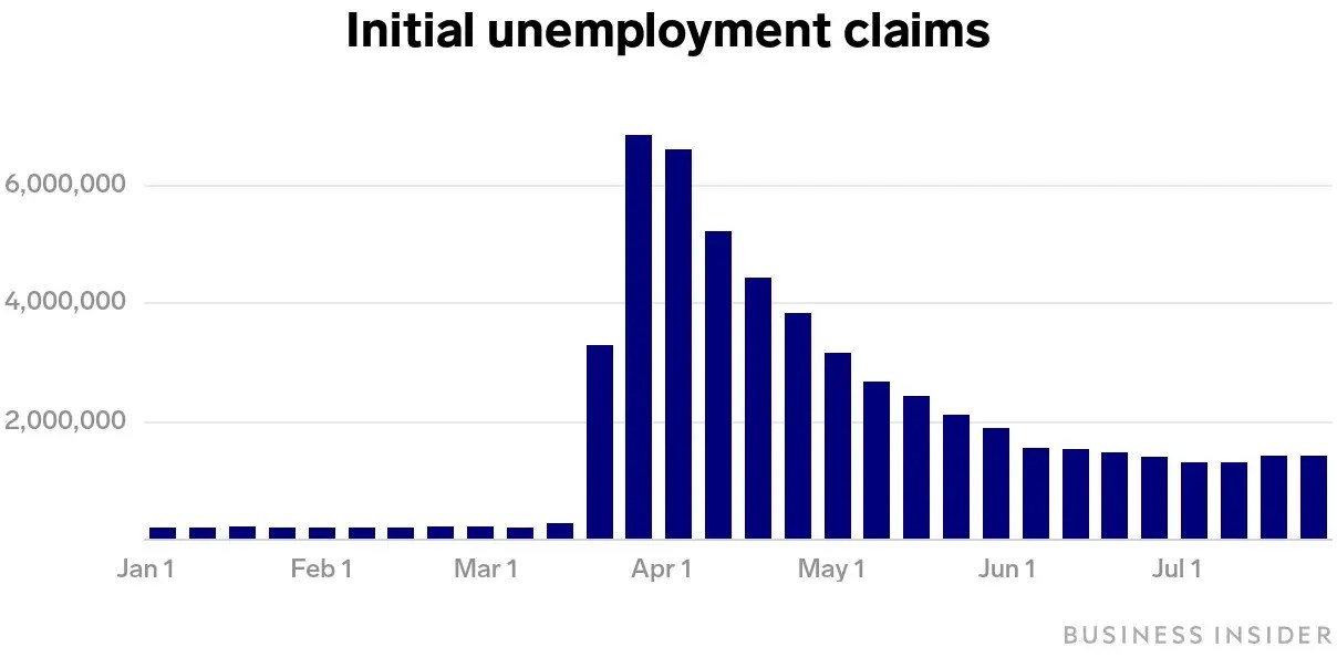 US weekly jobless 1.4 million, post second straight weekly