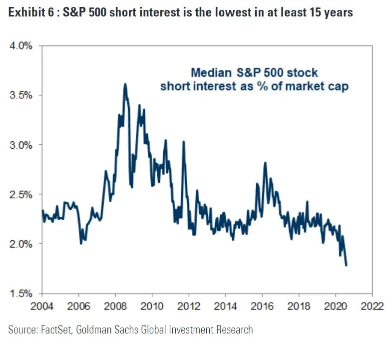 Stock investors are the most bullish they have been in 15 years, one