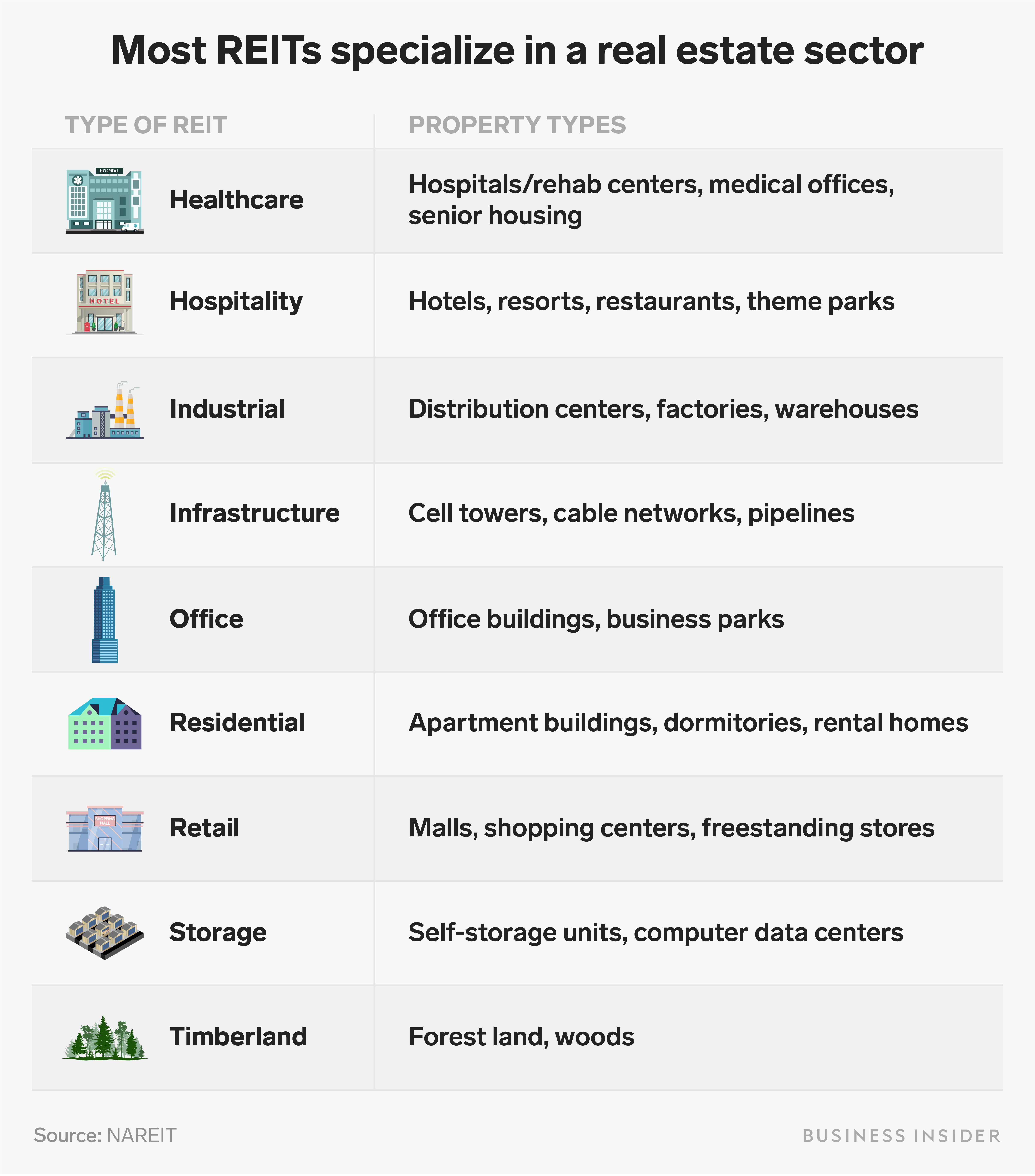 REITs are a way to invest in real estate without buying real estate — here's how they work and