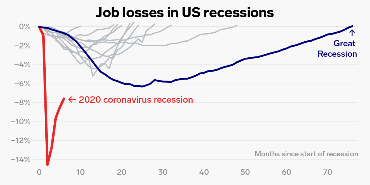 Chart Employment declines during historical US recessions