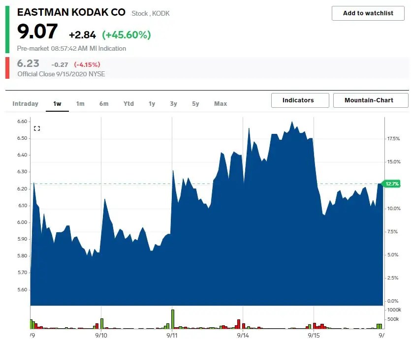 Kodak soars 84 after special committee it hired finds no violations of