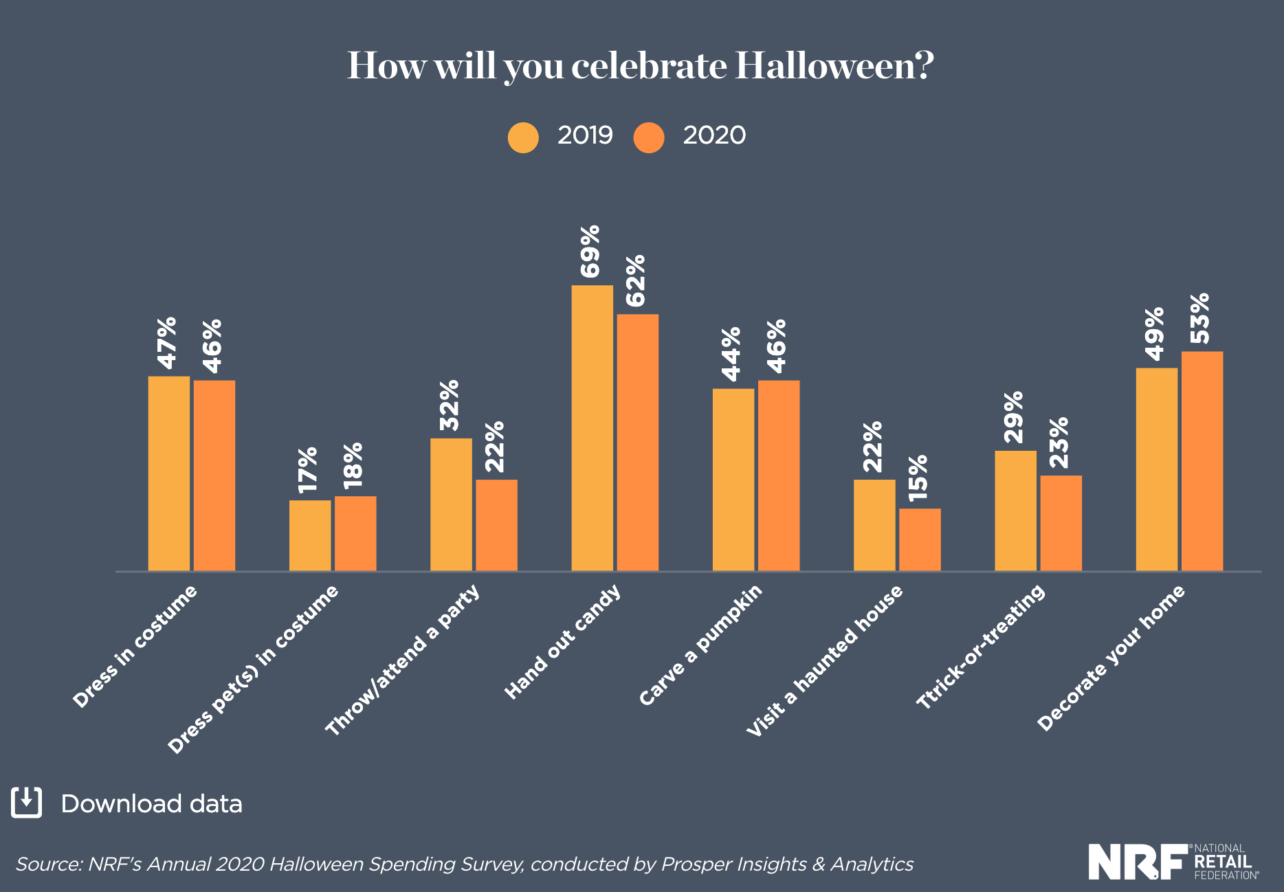 Fewer Americans will mark Halloween, but they'll spend a record high