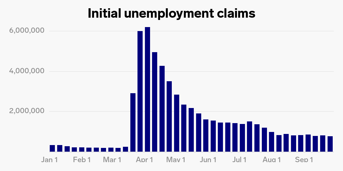 US weekly jobless claims fall to 837,000, less than