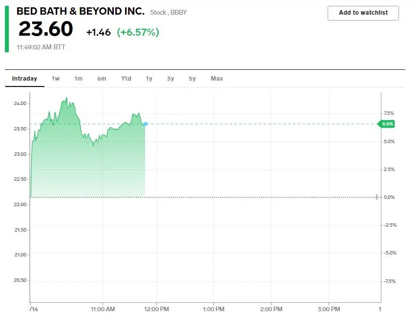 Bed Bath & Beyond extends its 462 rally after sale of Christmas Tree