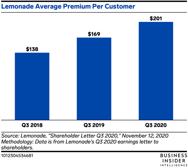 Lemonade's Q3 earnings show improving margins year over