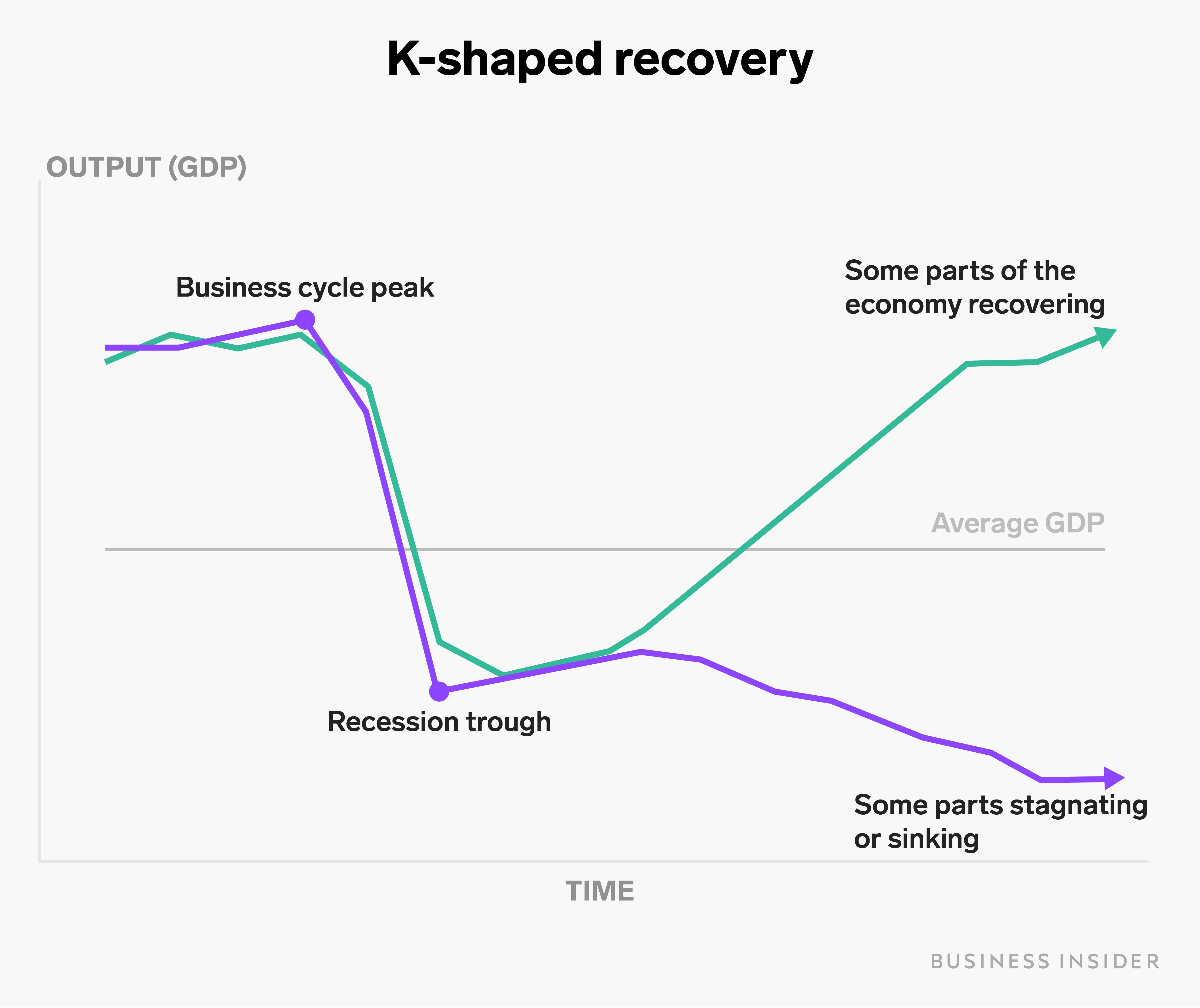 KShaped Recovery Definition and What It Means for the Economy