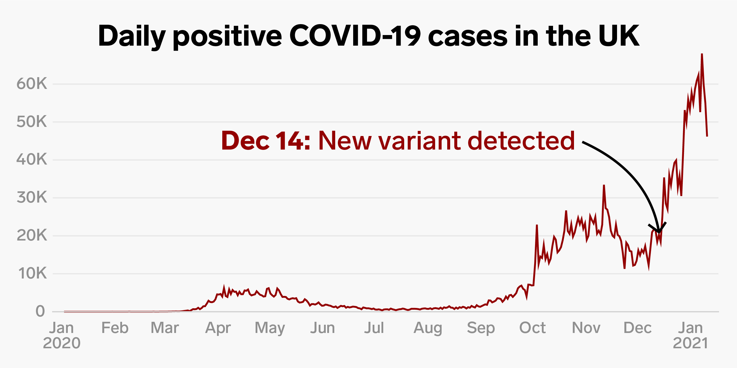 Graph Soaring UK COVID19 Cases Since Coronavirus Variant Found Business Insider