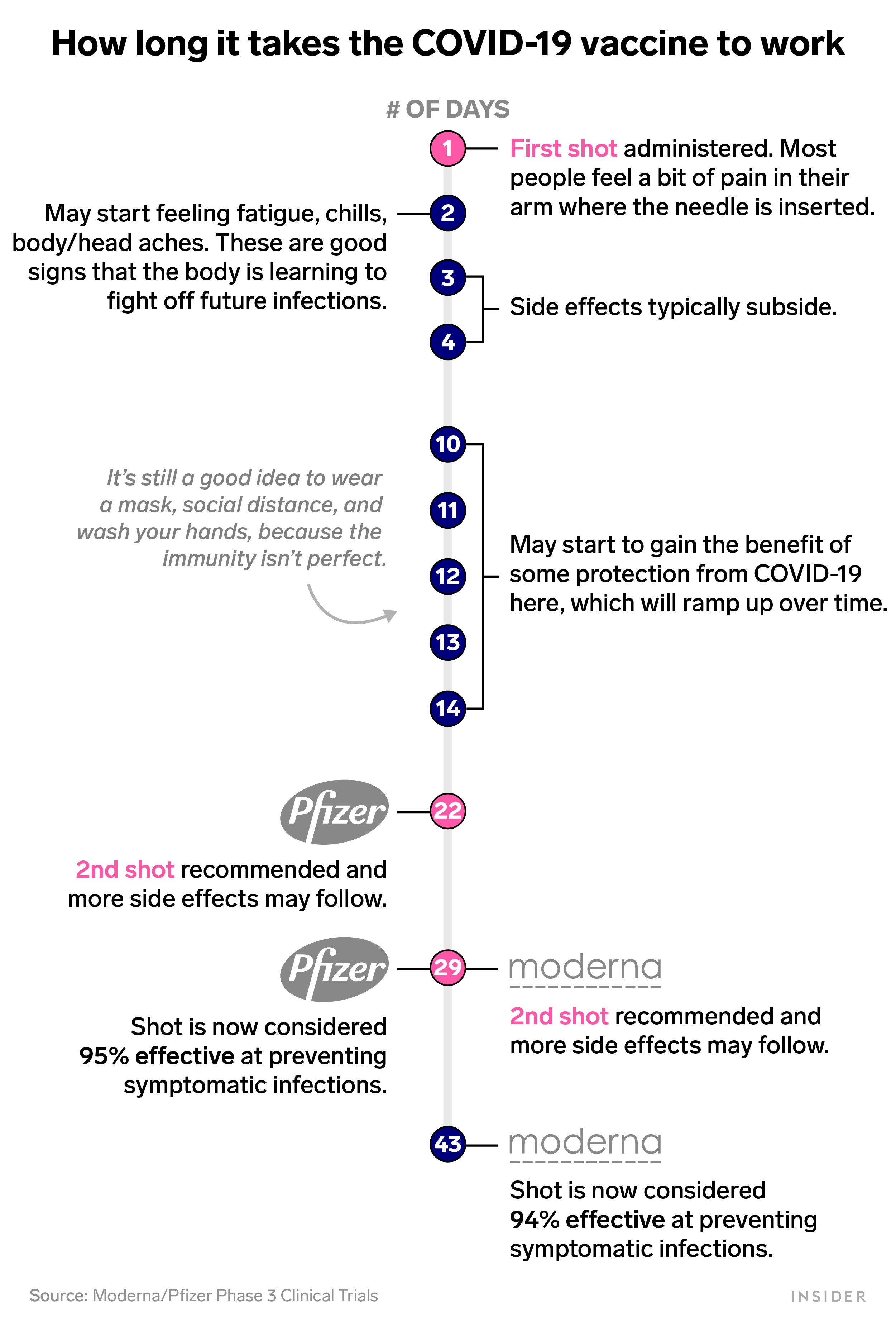 COVID19 vaccine How long side effects last, when