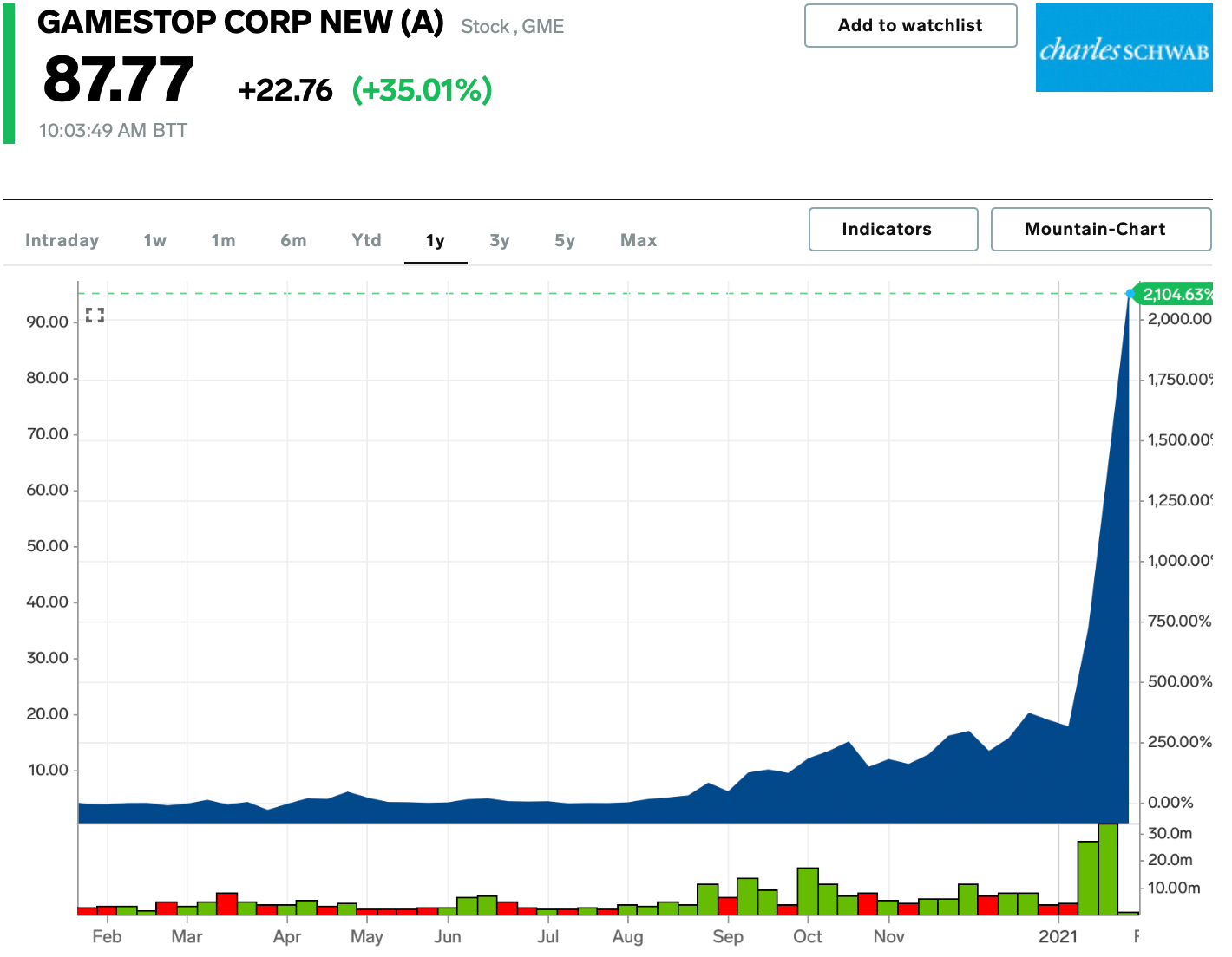 GameStop shortsellers lost 1.6 billion in a single day