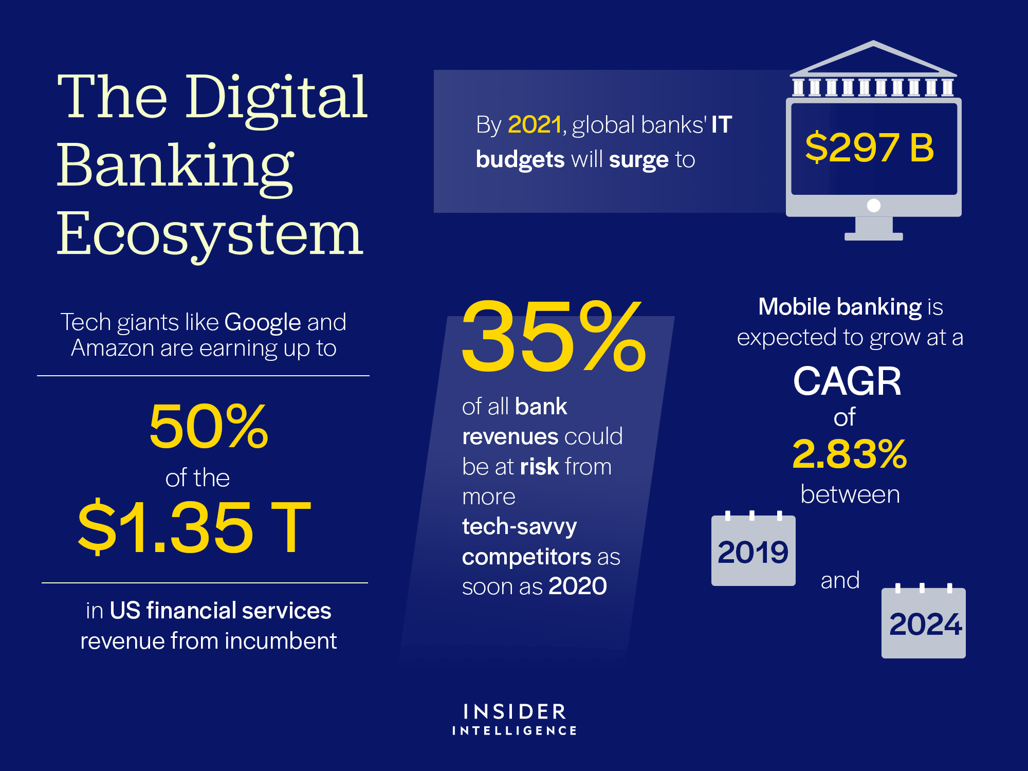 Digital Banking Ecosystem Report Tech Landscape in 2020 Business Insider