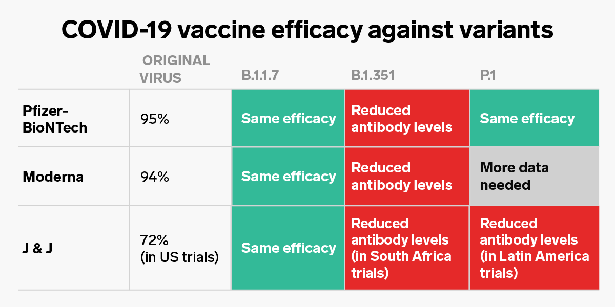 Effectiveness of COVID19 Vaccines for Variants From South Africa, UK