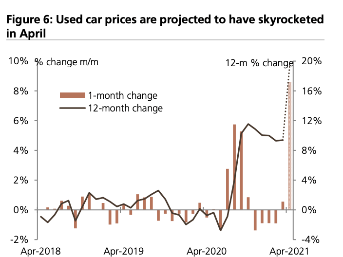 used car price trends 2022 larueottem