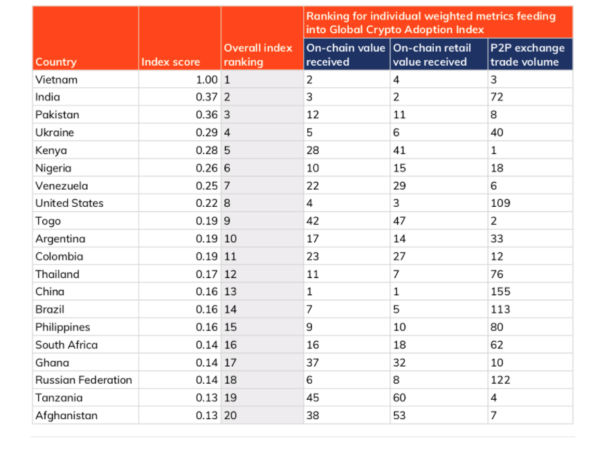 Asia is leading global crypto adoption among retail investors, with