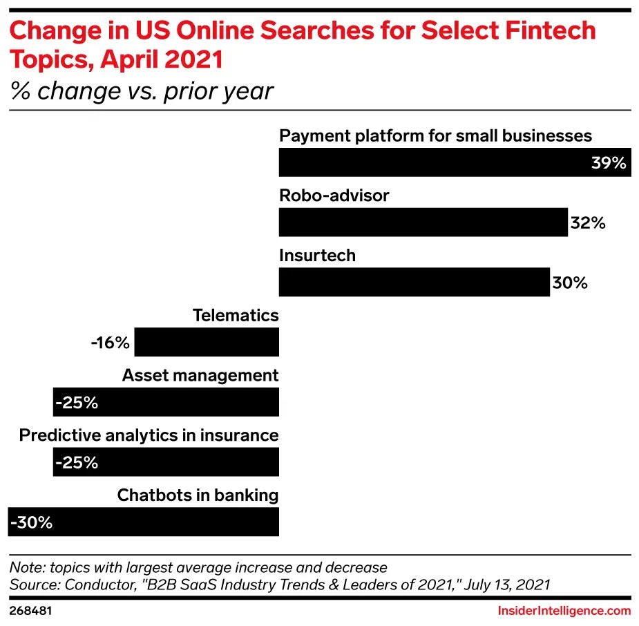 US SMBs' Satisfaction With Insurance Providers Falls for