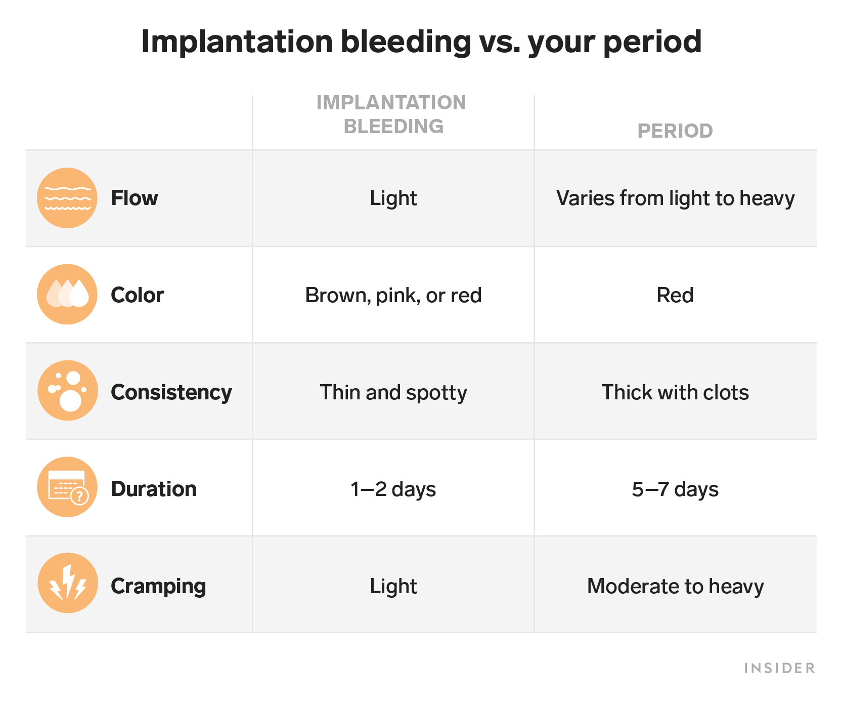 Implantation Bleeding: Causes, Symptoms, And Difference From A Period