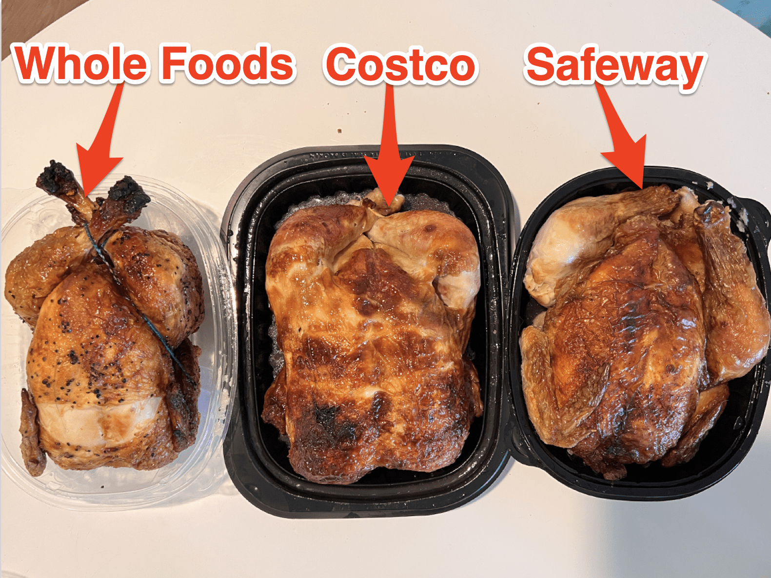 I tried 3 storebought rotisserie chickens and Costco’s famous bird