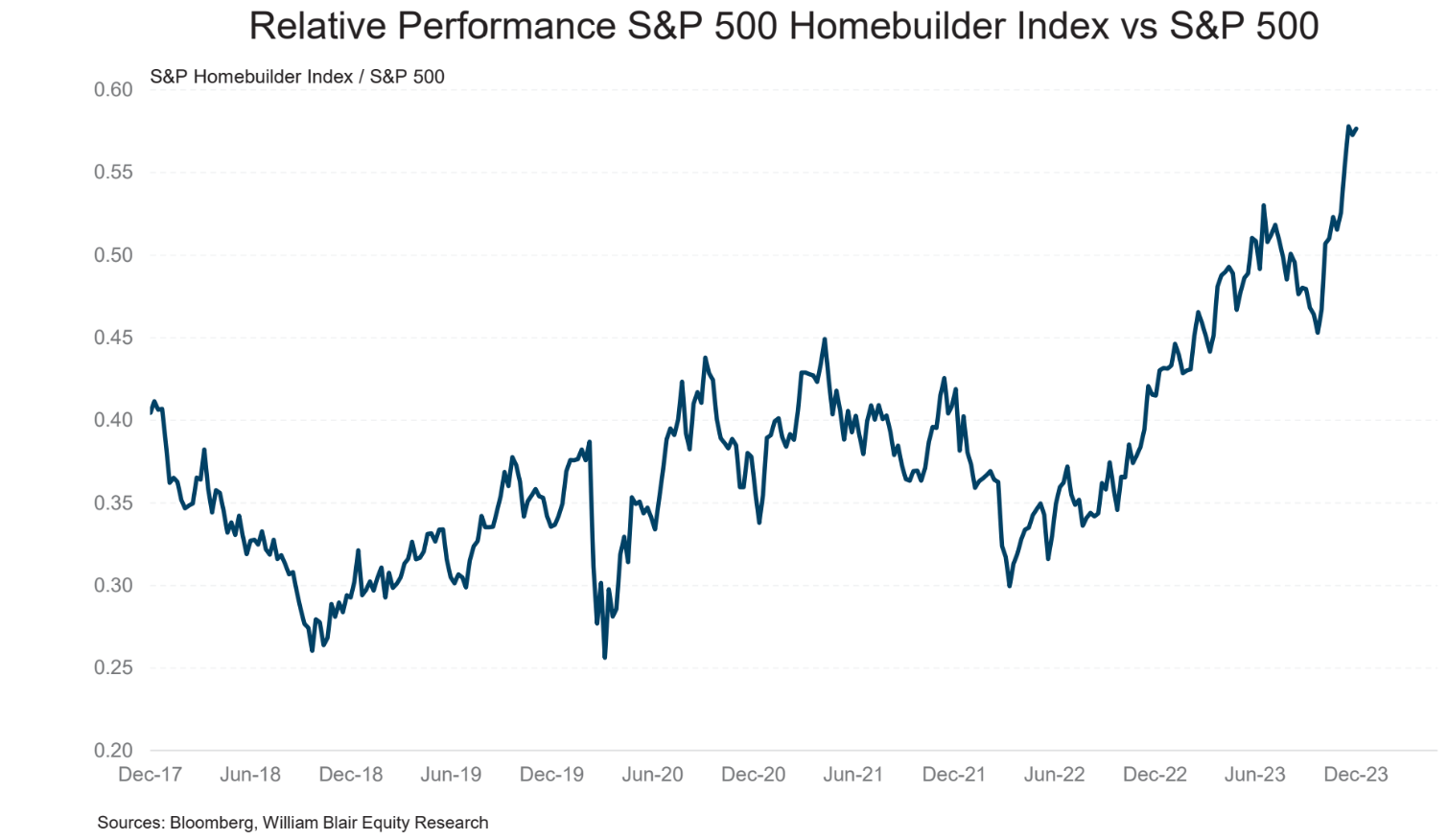 The state of the US housing market in 5 charts