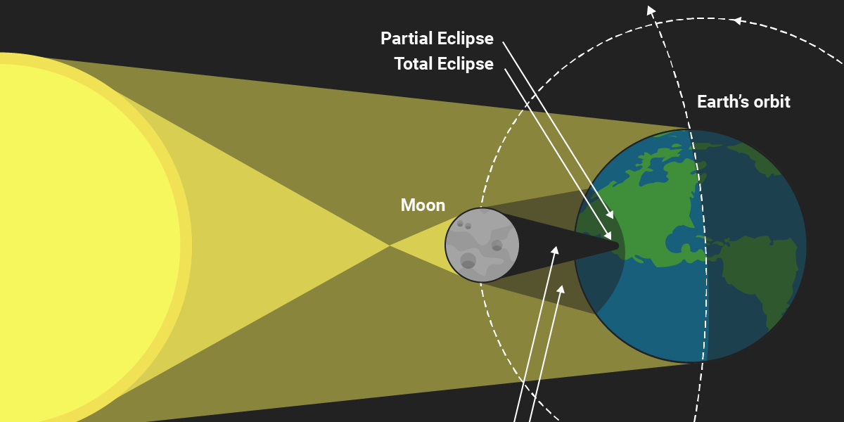 Diagram Shows What Happens During Solar Eclipse - Business Insider