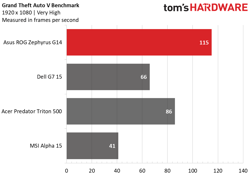 Review Asus ROG Zephyrus G14 Review AMD Ryzen 9 4900HS Tested