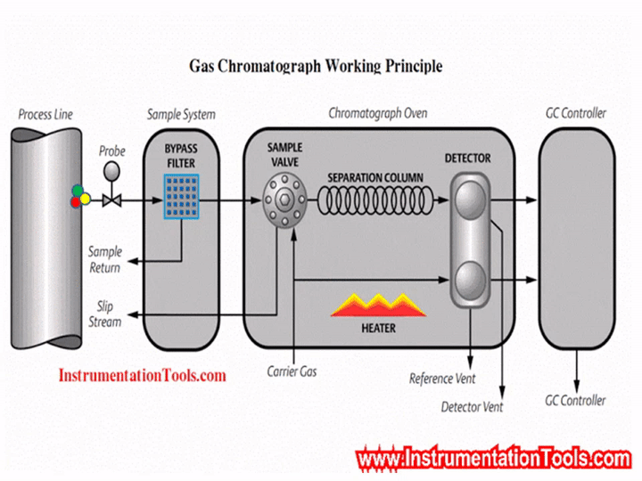 Gas Chromatography Animation
