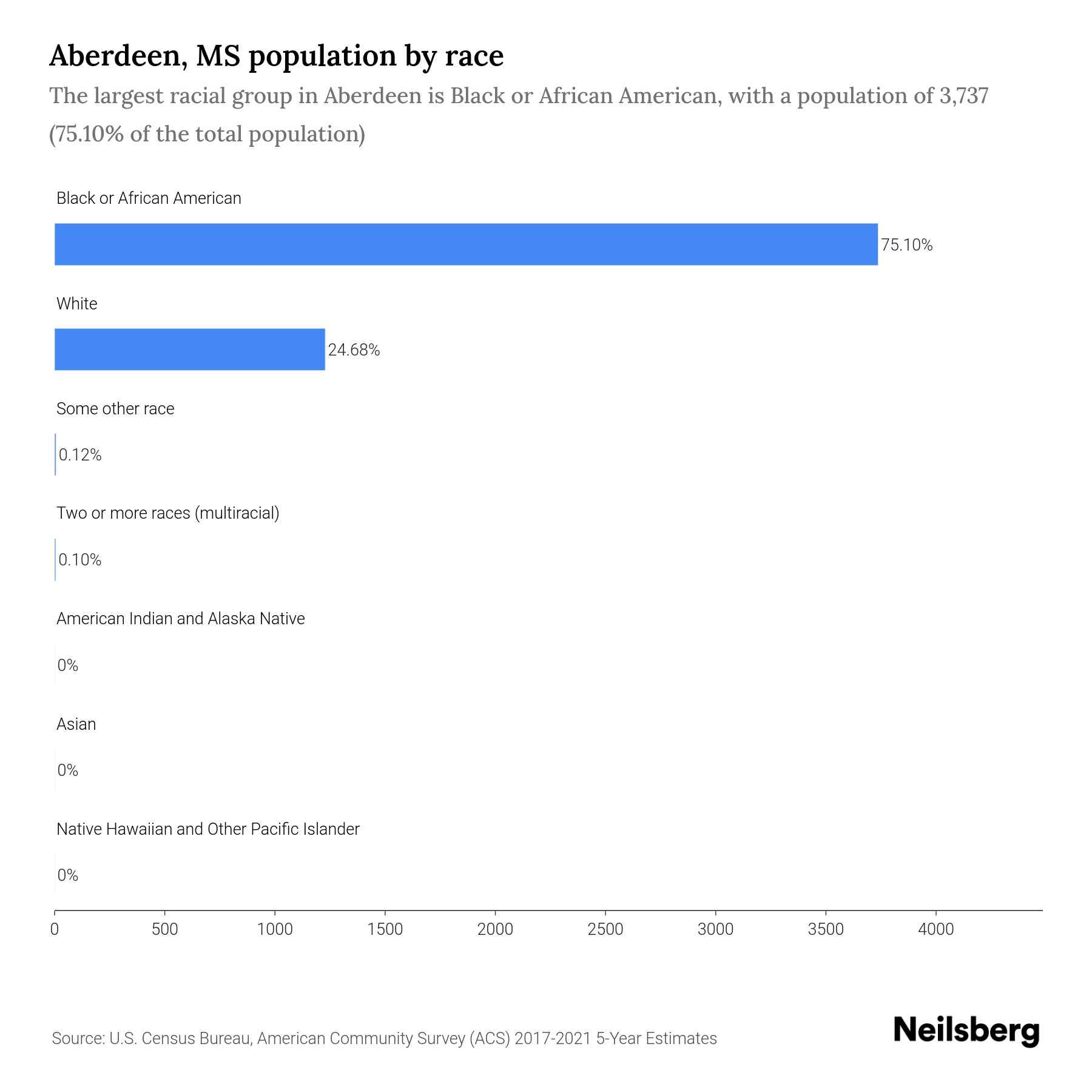 Aberdeen, MS Population by Race & Ethnicity 2023 Neilsberg