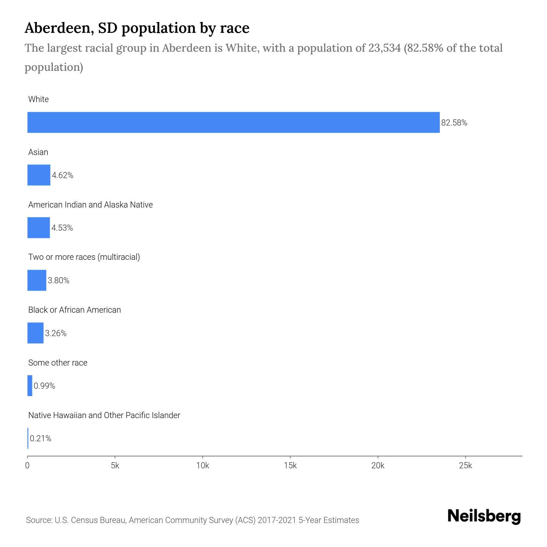 Aberdeen, SD Population by Race & Ethnicity 2023 Neilsberg