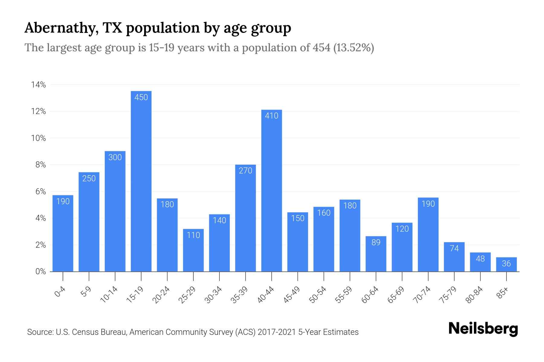 Abernathy, TX Population by Age 2023 Abernathy, TX Age Demographics