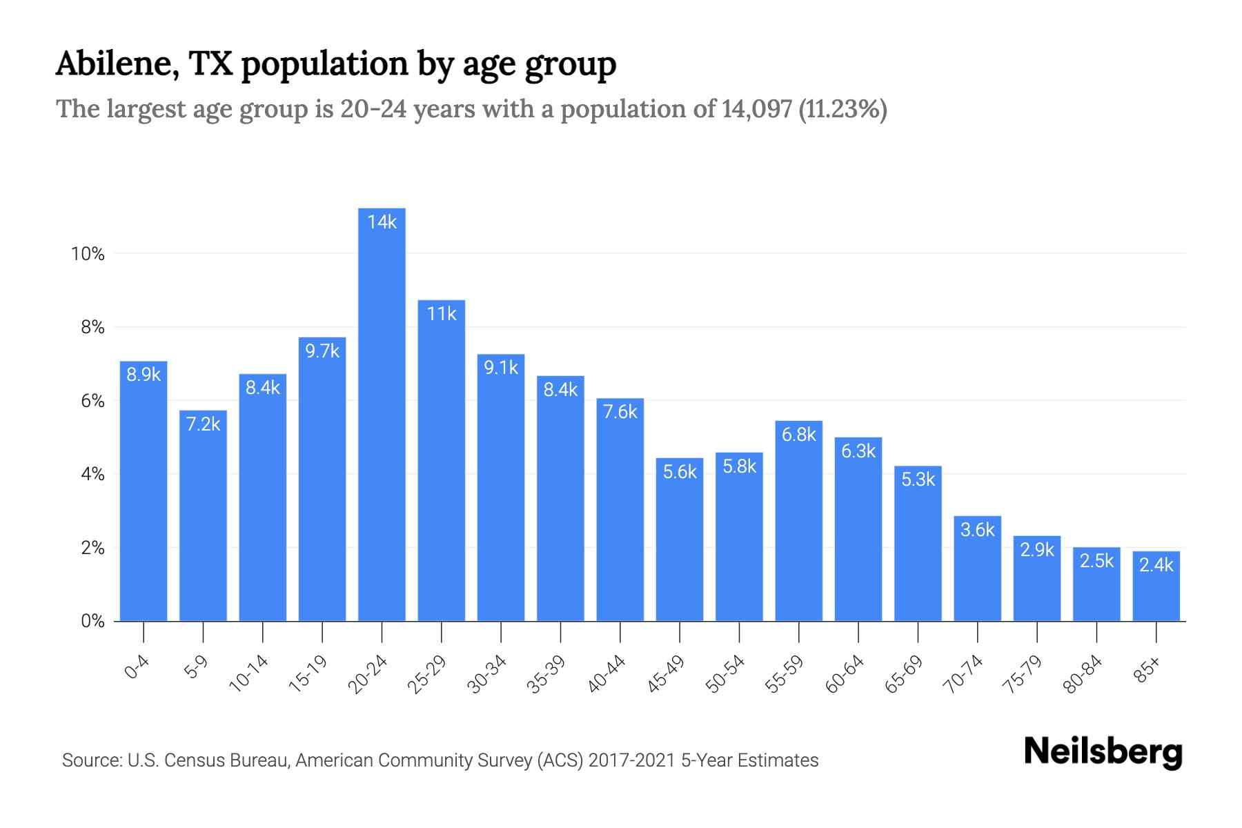 Abilene, TX Population by Age 2023 Abilene, TX Age Demographics