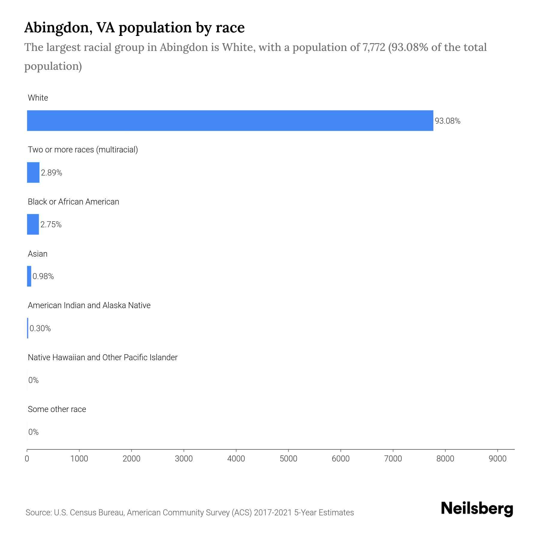 Abingdon, VA Population by Race & Ethnicity 2023 Neilsberg
