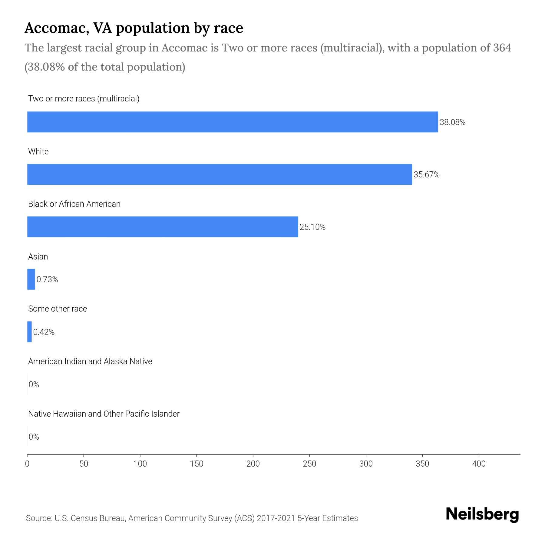 VA Population by Race & Ethnicity 2023 Neilsberg