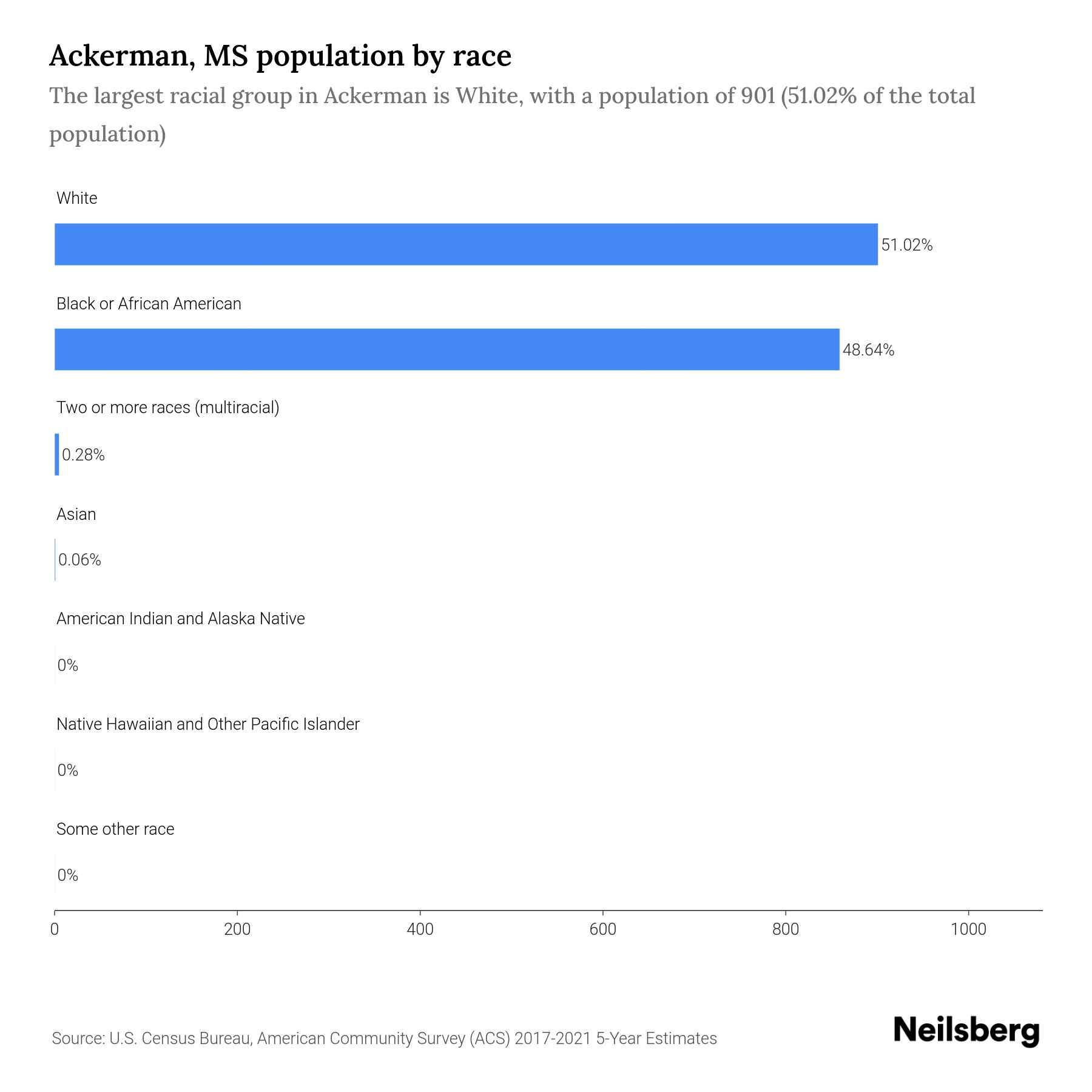 Ackerman, MS Population by Race & Ethnicity 2023 Neilsberg