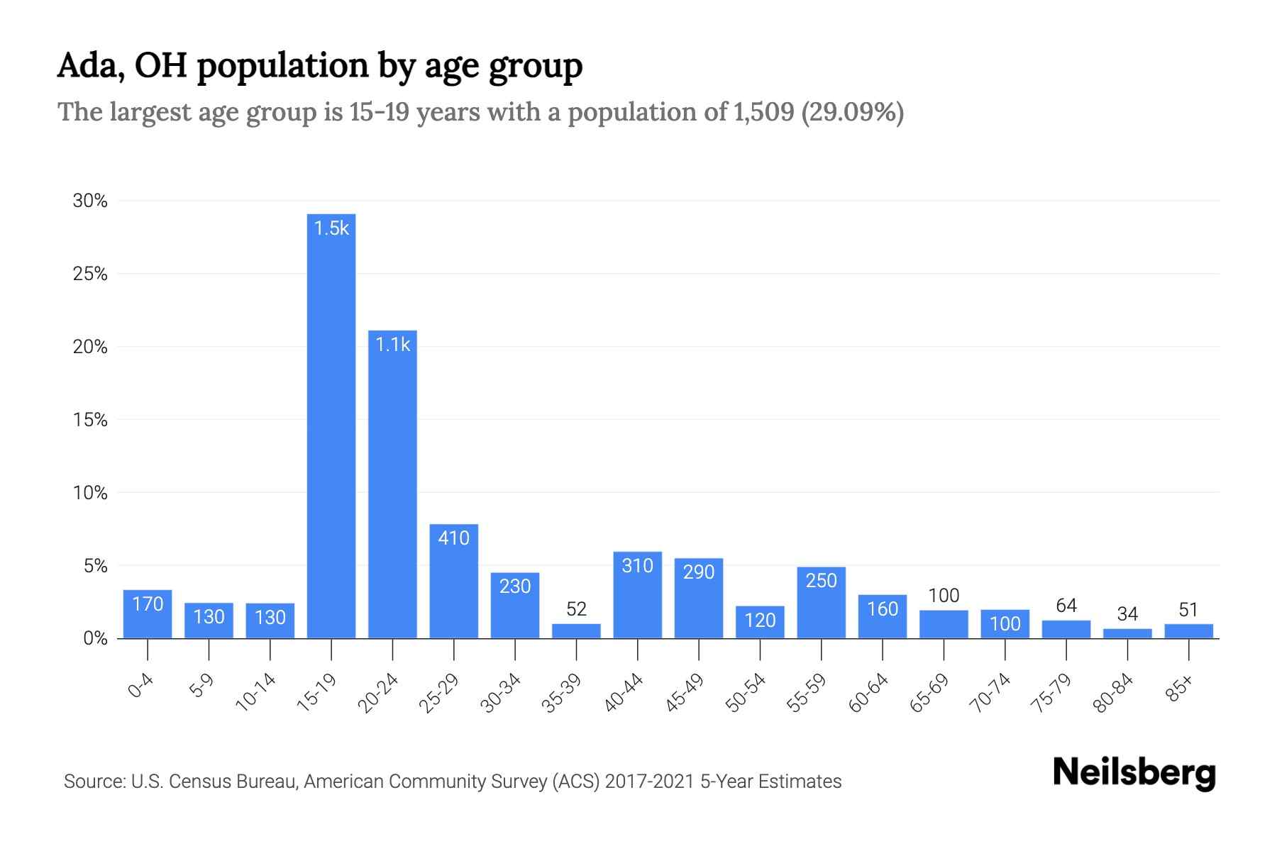 Ada, OH Population by Age 2023 Ada, OH Age Demographics Neilsberg